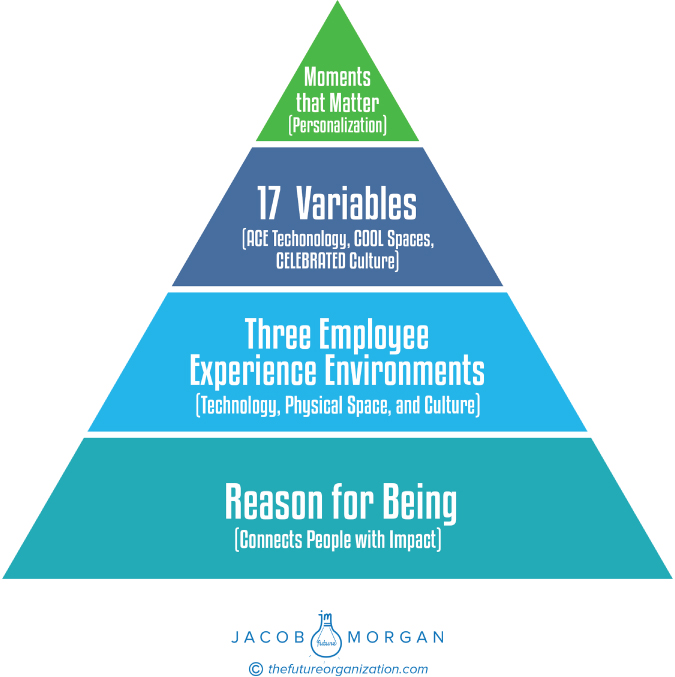 Illustration of The Employee Experience Pyramid.
