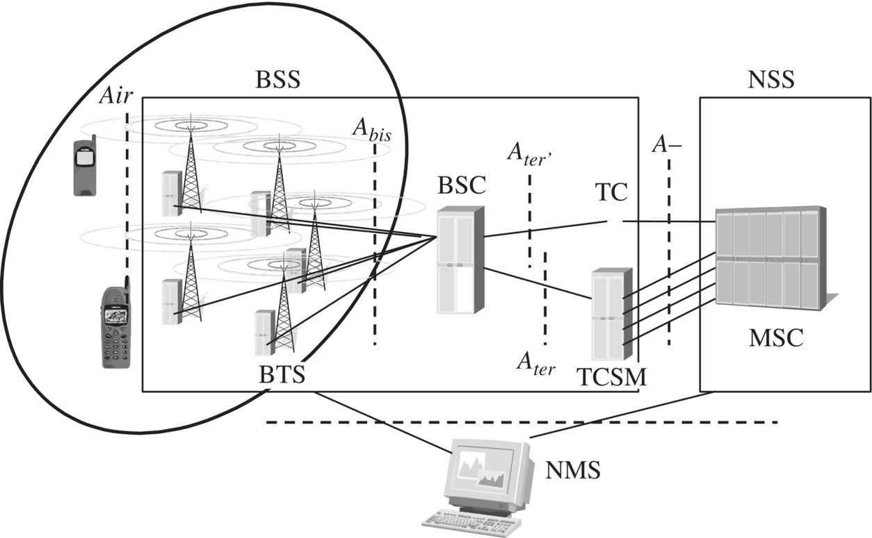 Schematic of the scope of radio network planning. Left box BSS has BSC connected to BTS (grouped by an oval) and to TCSM and TC. Right box NSS has MSC linked to TCSM and TC. NMS below the dashed line is connected to BSS and NSS.