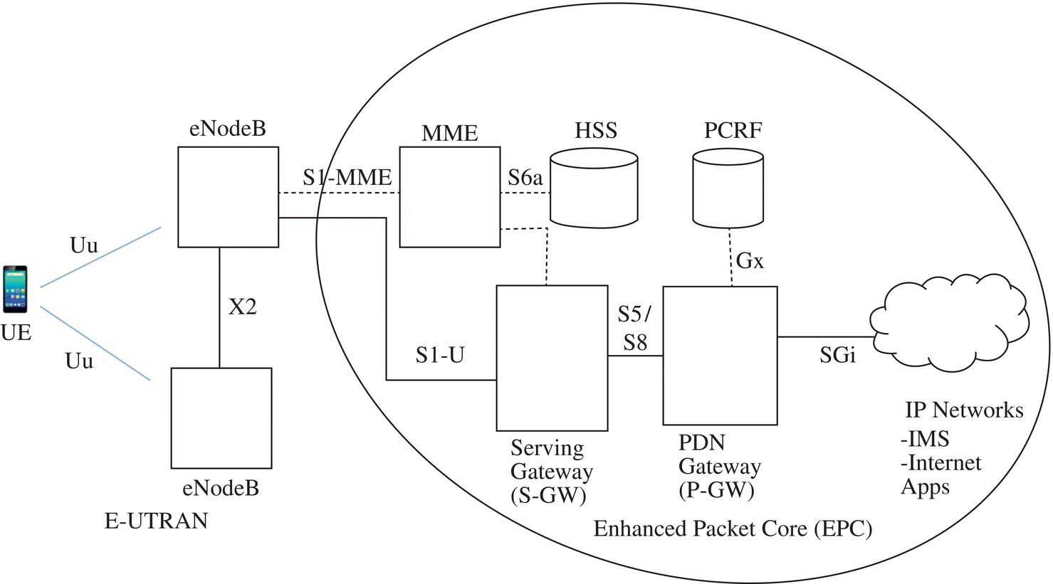 Diagram depicting the scope of LTE network planning, starting from UE to 2 eNodeBs. One of which is linked to serving gateway, to PDB gateway, and to IP networks, which are enclosed by an oval along with MMe, HSS, and PCRF.