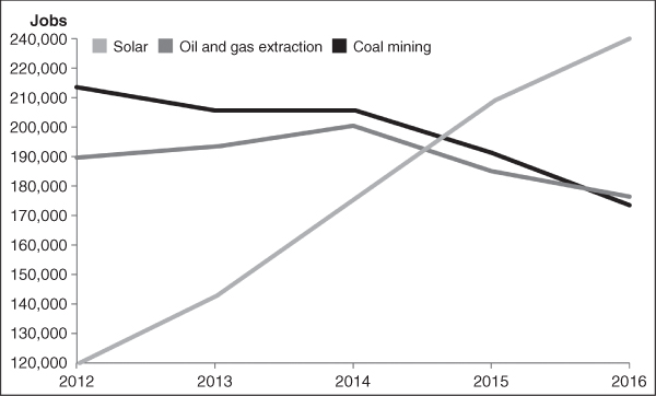 Linear graph depicting annual solar job additions compared to oil and gas extraction and coal mining over the years 2012 through 2016.