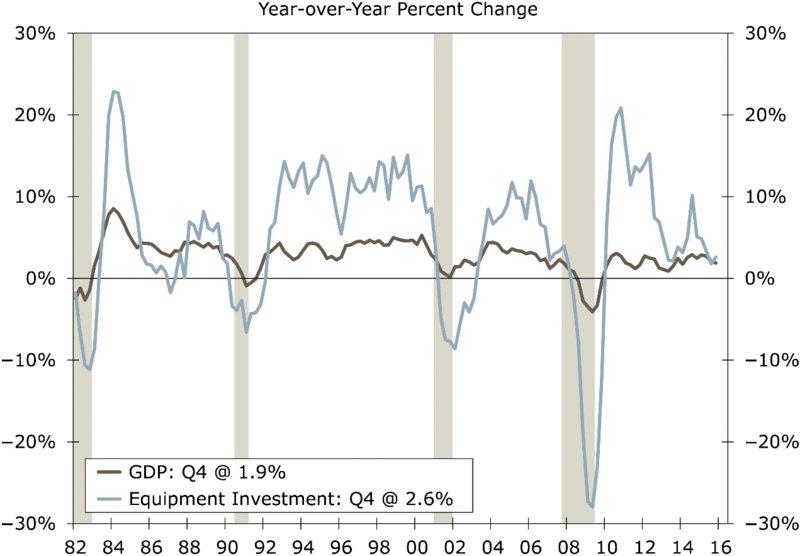 Graph shows curve for GDP and equipment investment in fourth quarter during the period 1982 to 2016. Equipment investment curve shows steep decline between 2008 and 2010.