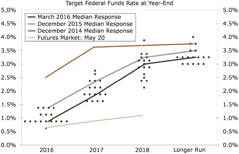 Graph shows curves for March 2016 median response, December 2015 median response, December 2014 median response and futures market at 2016, 2017, 2018 and longer run. It also shows dot plot corresponding to 2016, 2017, 2018 and longer run.