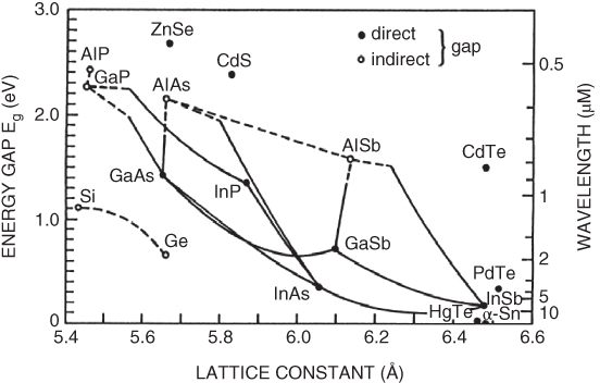 Graph of energy gap vs. lattice parameter of various semiconductors, with open and closed circles representing indirect and direct, respectively, labeled ZnSe, CdS, etc., with others connected by lines.