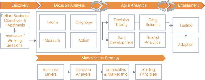 A flow diagram for decision architecture methodology with a flow diagram for monetization strategy at the bottom.