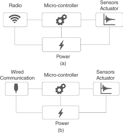 Illustrations of smart object hardware with (top) a radio network interface and in (bottom) a wired communication interface.