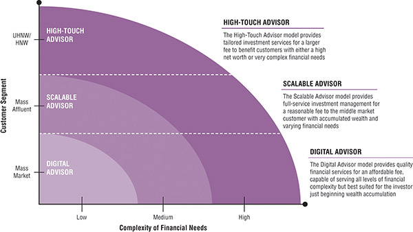 Hybrid advice model shows customer segment (with complexity of financial needs) for digital advisor as mass market (between low and medium), scalable advisor as mass affluent (between medium and high), and high-touch advisor as UHNW/HNW (between medium and high). 