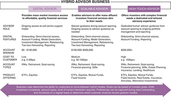 Hybrid advisor business model shows digital advisor, scalable advisor and high-touch advisor for advisor role, account types, digital features, et cetera. 