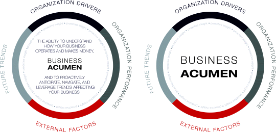 “Two circles depicting business acumen model, where four key elements of business acumen: (1) organizational drivers, (2) organizational performance, (3) external factors, and (4) future trends are represented on the circumference of the circles.” 