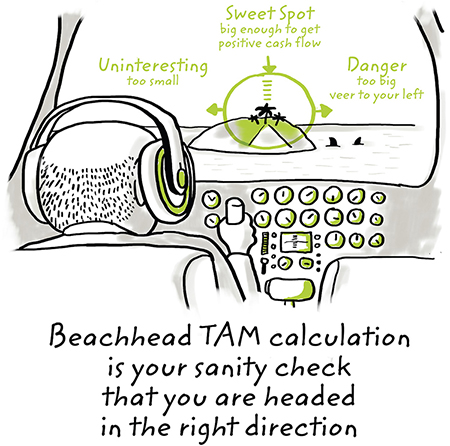Diagram shows beachhead TAM calculation where pilot riding having visual assumptions like sweet spot big enough to get positive cash flow, danger too big veer to your left, et cetera.