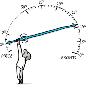 Diagram shows scale in semicircle pattern from price to profits and man handling two headed pointer pointing at ten percent profit and one percent price of semicircle scale.