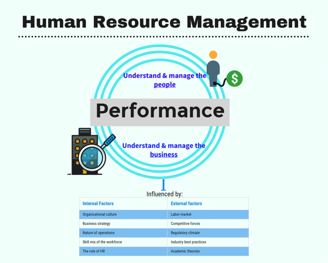 Figure depicting the work function of human resource management that understand and manage the people and business.