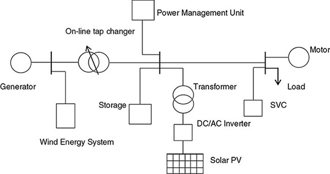 Diagram shows circuit containing components such as generator, wind energy system, on-line tap changer, storage, power management unit, transformer, transformer, DC to AC inverter, solar PV, SVC, load, and motor.