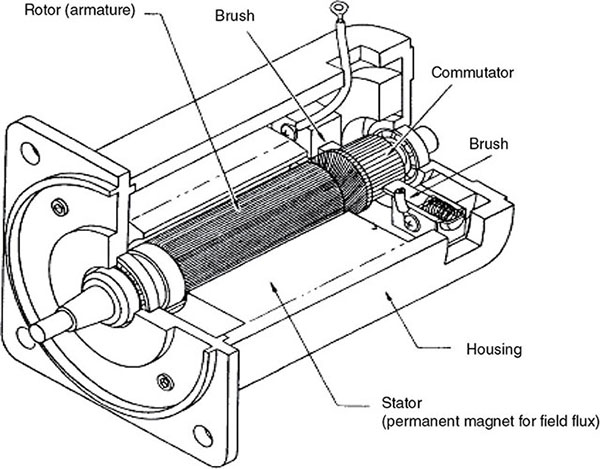 Diagram shows permanent magnet DC motor with labels of rotor or armature, stator or permanent magnet fro field flux, brush, housing, and commutator.