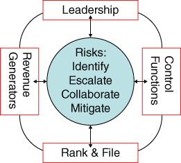 Schematic representation of All functions (Leadership, Control Functions, Rank & File, and Revenue Generators) collaborating in identifying and managing risks.