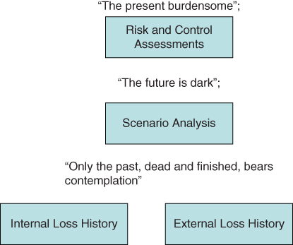 Illustration of analyzing the losses of recent history to mitigate the future chart.