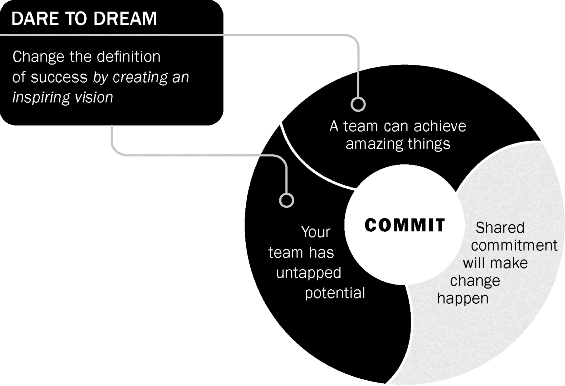 Figure depicting the term “COMMIT” that includes three parts: 1. A team can achieve amazing things; 2. Your team has untapped potential; and 3. Shared commitment will make change happen. First two parts indicating the term “DARE TO DREAM” by changing the definition of success by creating an inspiring vision.