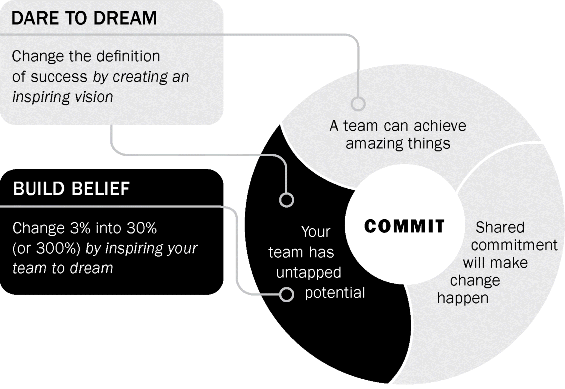 Figure depicting the term “COMMIT” that includes three parts: 1. A team can achieve amazing things; 2. Your team has untapped potential; and 3. Shared commitment will make change happen. First two parts indicating the term “DARE TO DREAM” by changing the definition of success by creating an inspiring vision. Second part also indicating the term “BUILD BELIEF” by changing 3% into 30% by inspiring your team to dream.