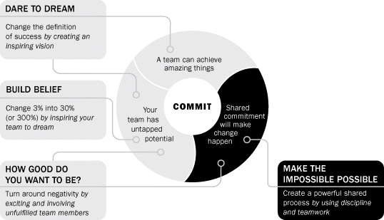 Figure depicting the term “COMMIT” that includes three parts: 1. A team can achieve amazing things; 2. Your team has untapped potential; and 3. Shared commitment will make change happen. First two parts indicating the term “DARE TO DREAM” by changing the definition of success by creating an inspiring vision. Second part also indicating the term “BUILD BELIEF” by changing 3% into 30% by inspiring your team to dream. Last two parts indicating the term “HOW GOOD DO YOU WANT TO BE” by turning around negativity by exciting and involving unfulfilled team members. Last part (3) also indicating the term “MAKE THE IMPOSSIBLE POSSIBLE” by creating a powerful shared process by using discipline and team work.