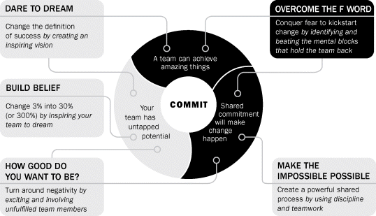 Figure depicting the term “COMMIT” that includes three parts: 1. A team can achieve amazing things; 2. Your team has untapped potential; and 3. Shared commitment will make change happen. First two parts indicating the term “DARE TO DREAM” by changing the definition of success by creating an inspiring vision. Second part also indicating the term “BUILD BELIEF” by changing 3% into 30% by inspiring your team to dream. Last two parts indicating the term “HOW GOOD DO YOU WANT TO BE” by turning around negativity by exciting and involving unfulfilled team members. Last part (3) also indicating the term “MAKE THE IMPOSSIBLE POSSIBLE” by creating a powerful shared process by using discipline and team work. First and third parts indicated the term “OVERCOME THE F WORD” by conquer fear to kickstart change by indentifying and beating the mental blocks that hold the team back.