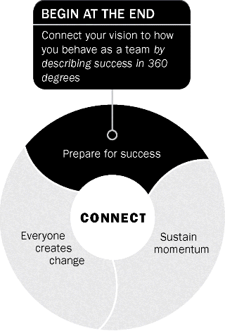 Figure explaining the term “CONNECT” that includes three parts: 1.Prepare for success; 2. Everyone creates change; and 3. Sustain momentum. First part indicating the term “BEGIN AT THE END” by connecting your vision to how you behave as a team by describing success in 360 degrees.