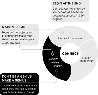 Figure explaining the term “CONNECT” that includes three parts: 1.Prepare for success; 2. Everyone creates change; and 3. Sustain momentum. First part indicating the term “BEGIN AT THE END” by connecting your vision to how you behave as a team by describing success in 360 degrees. First two parts are indicating the term “A SIMPLE PLAN” by focusing on the projects and priorities that make your vision real by creating your 1000-day plan. Third part indicating the term “DON'T BE A GENIUS, MAKE A GENIUS” by uncovering creativity that you team did not know they had by creating ways for bright ideas to flourish.