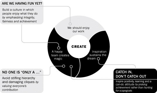 Figure explaining the term “CREATE” that includes three parts: 1.We should enjoy our work; 2. A happy team creates magic; and 3. Inspiration sustains the dream. First two parts indicating the term “ARE WE HAVING FUN YET?” by building a culture in which people enjoy what they do by emphasizing integrity, fairness and achievement. The second part indicating the term “NO ONE IS, ONLY A..” by avoiding stifling hierarchy and damaging cliques by valuing everyone's contribution. Second and third parts are indicating the term “CATCH IN, DON'T CATCH OUT” by inspiring positivity, learning and a can-do attitude by praising achievement rather than hunting for scapegoats.