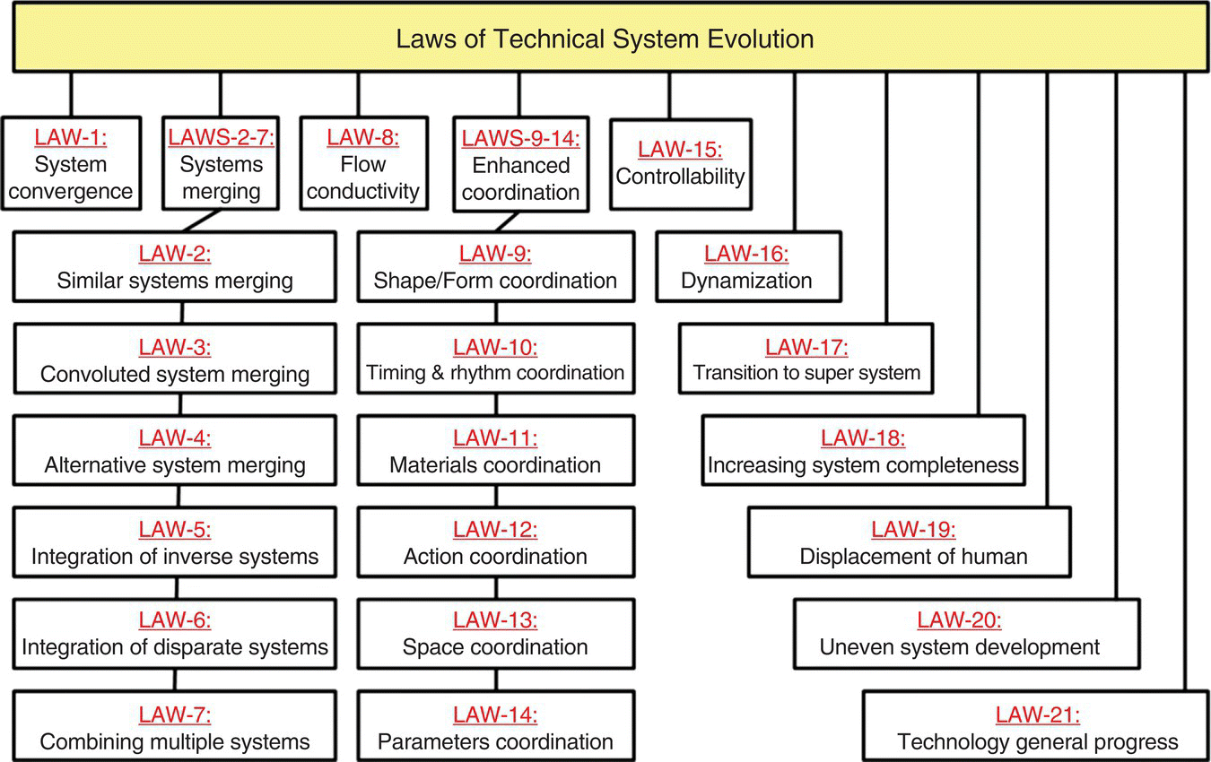 Laws of technical system evolution under which includes Law-1: System convergence; Law-2–7: systems merging; Law-3: Flow conductivity; Laws-9–14: Enhanced coordination; Law-15: controllability, etc.