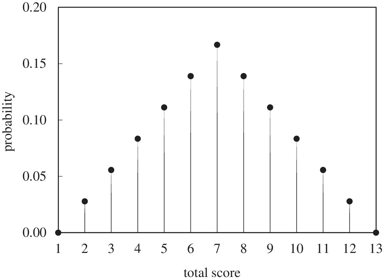 Total score vs. probability displaying vertical lines with solid circle at the tip forming an inverted "V" formation, illustrating the expected distribution.