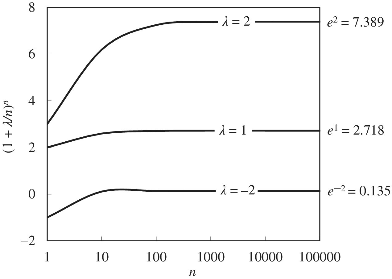 n vs. (1 + λ/n)n illustrating the convergence to powers of Euler’s number displaying three ascending curves for e2 = 7.389, e1 = 2.718, and e–2 = 0.135.