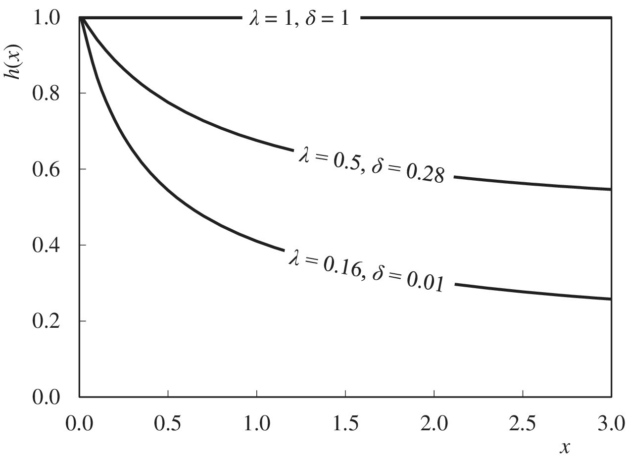 Hazard function derived from EL distribution displaying two descending curves labeled λ = 0.5, δ = 0.28 and λ = 0.16, δ = 0.01.
