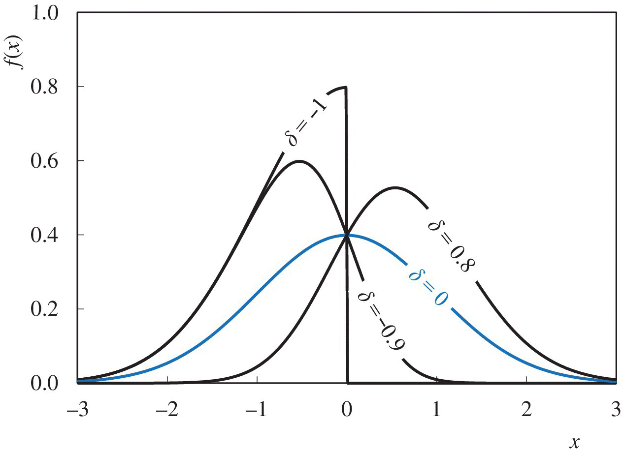 f(x) versus x displaying 3 overlapping bell-shaped curves labeled δ = −0.9, δ = 0, and δ = 0.8 and 1 ascending, descending curve labeled δ = −1.