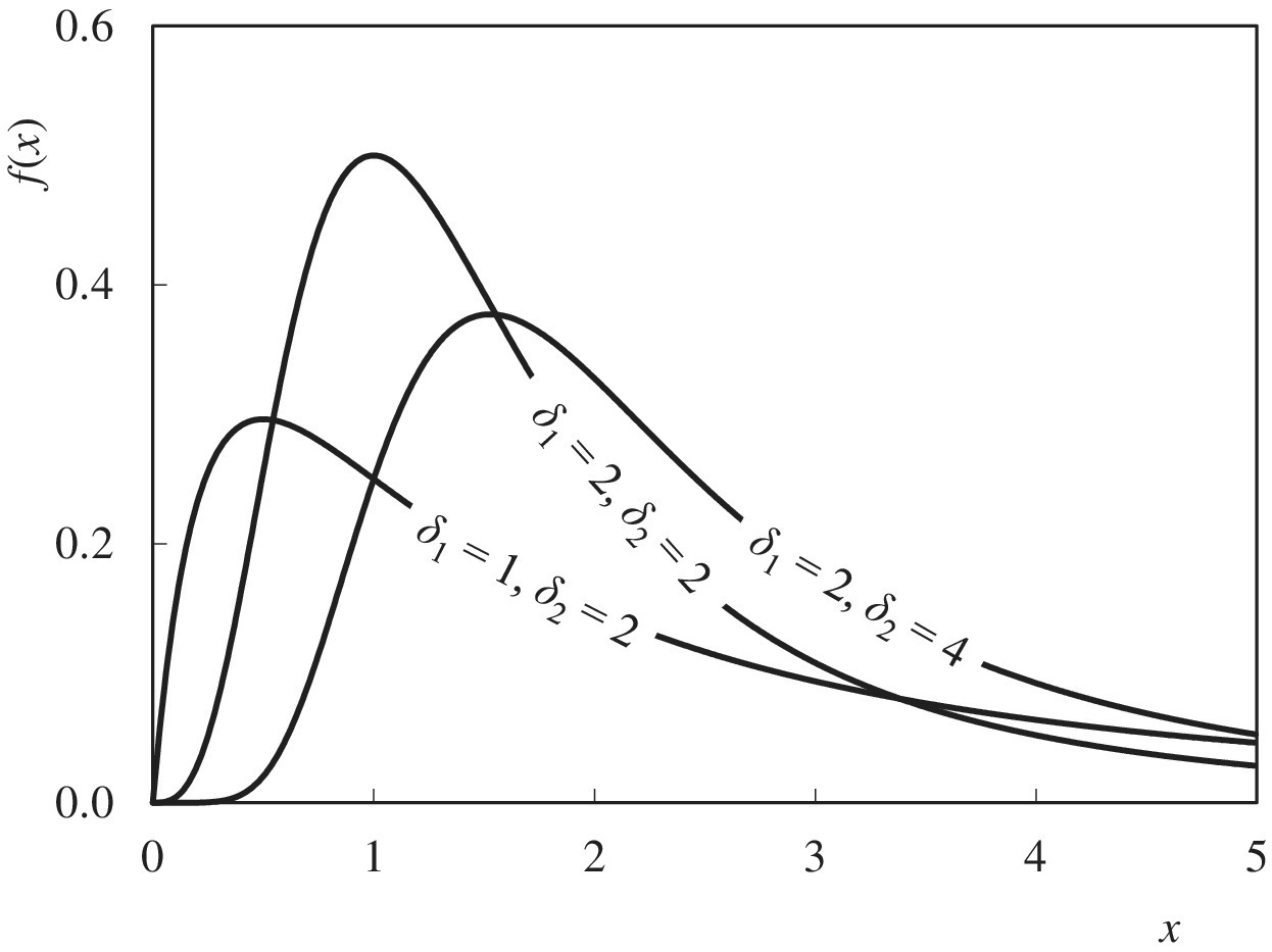x vs. f(x) displaying 3 right-skewed curves for δ1 = 2 and δ2 = 4, δ1 = 2 and δ2 = 2, and δ1 = 1 and δ2 = 2, illustrating the effect of varying δ1 and δ2 with α fixed at 0 and ϐ at 1.