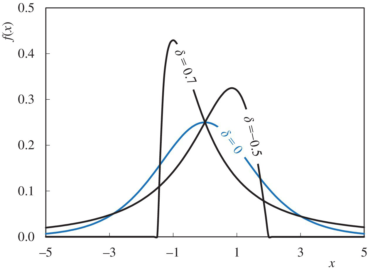 x vs. f(x) displaying a bell curve for δ = 0, a right skewed-curve for δ = 0.7, and a left-skewed curve for δ = 0.5, illustrating the effect of changing of changing δ with α fixed at 0 and ϐ at 1.