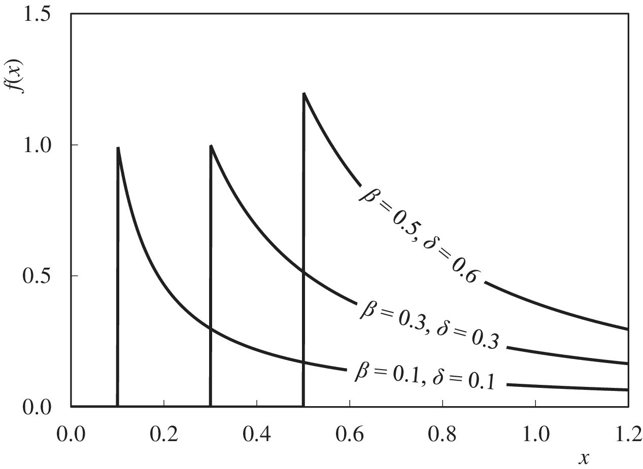 x vs. f(x) displaying 3 right-skewed curves for ϐ = 0.5 and δ = 0.6, ϐ = 0.3 and δ = 0.3, and ϐ = 0.1 and δ = 0.1.