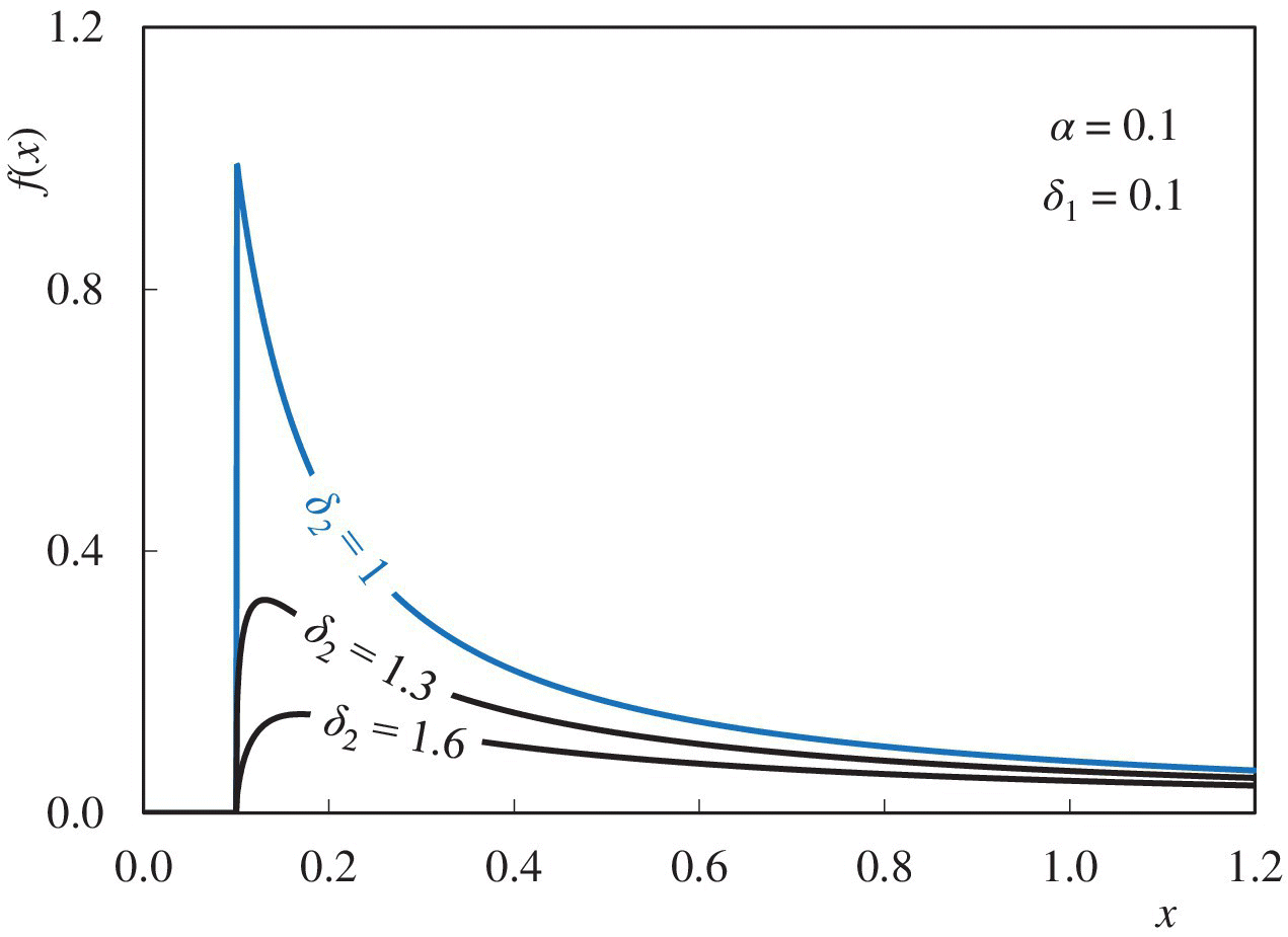 Stoppa-II: Effect of δ2 on shape displaying three ascending, descending curves representing δ2 = 1, δ2 = 1.3, and δ2 = 1.6.