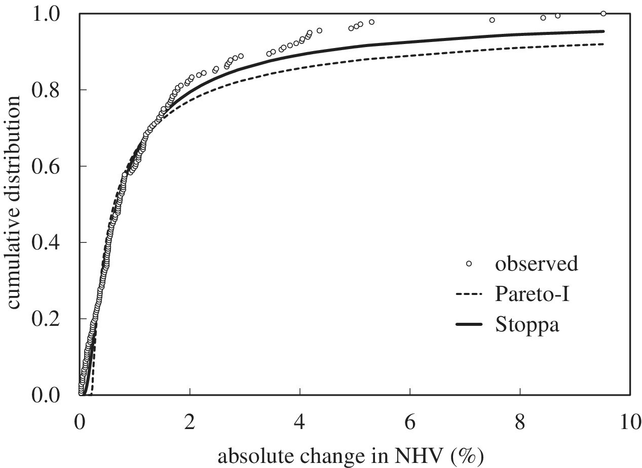 Absolute change in NHV (%) versus cumulative distribution displaying three ascending curves for Observed (circles), Pareto-I (dashed), and Stoppa (solid).