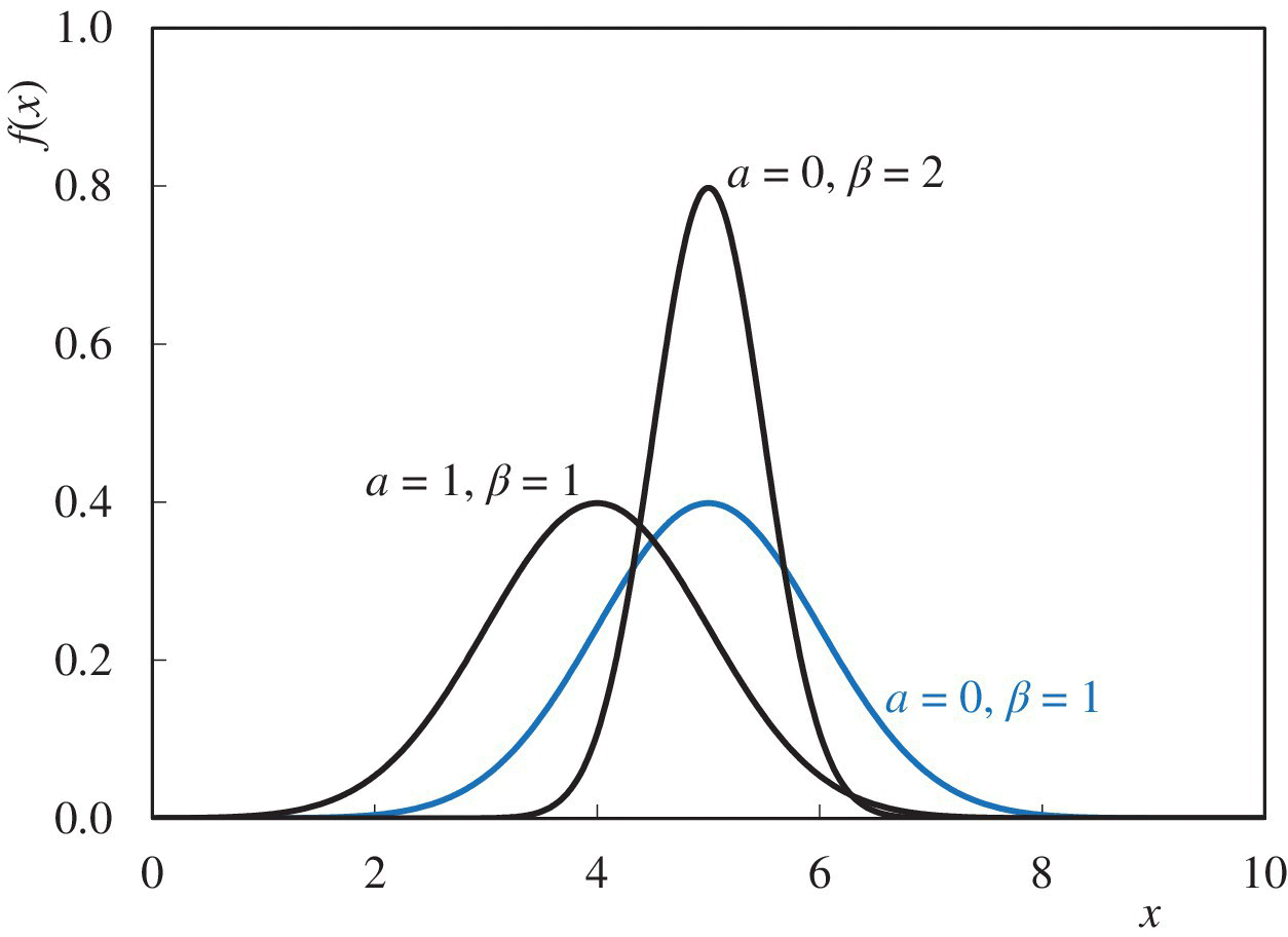 Johnson SN: Effect of α and β on shape displaying three bell-shaped curves representing a = 0, β = 2; a = 1, β = 1; and a = 0, β = 1.