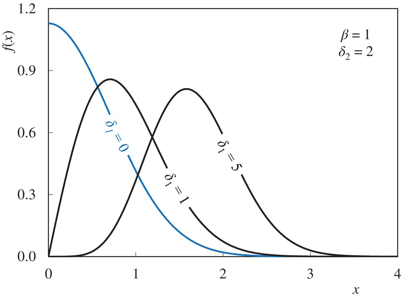 Nukiyama–Tanasawa: Effect of δ1 on shape, with three curves labeled δ1 = 0, δ1 = 1, and δ1 = 5.