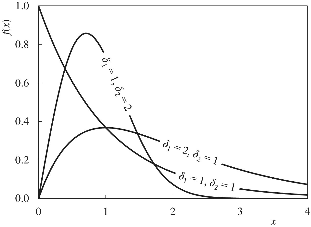 f(x) vs. x displaying three curves for δ1 = 1, δ2 = 2; δ1 = 2, δ2 = 1; and δ1 = 1, δ2 = 1.