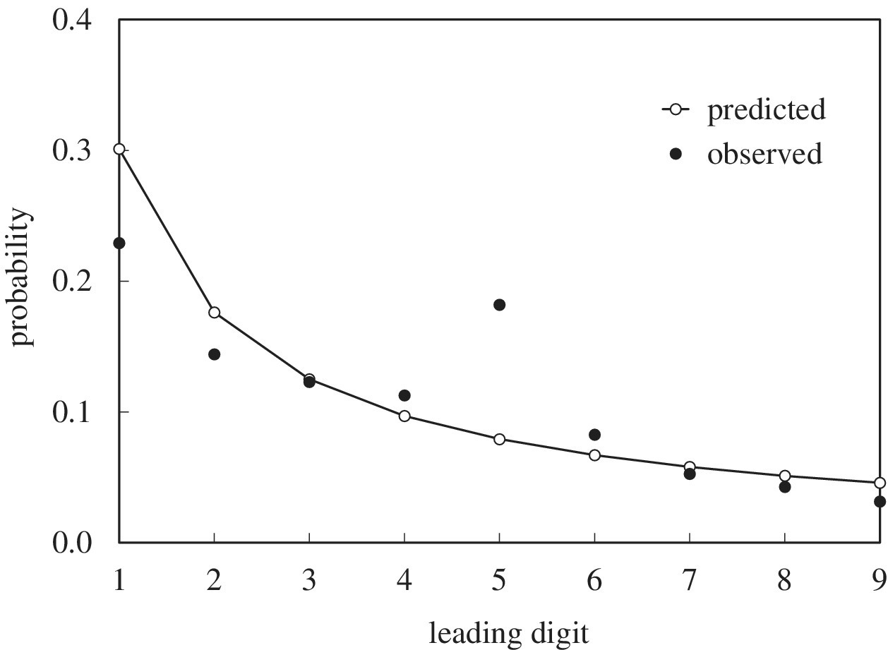 Probability vs. leading digit displaying a descending curve with circle markers for predicted (open circle) and observed (solid circle).