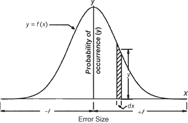 Geometry for normal distribution curve.
