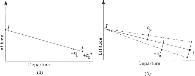 Illustration of Latitude and departure uncertainties due to (a) the distance standard error (σD) and (b) the azimuth standard error (σα).