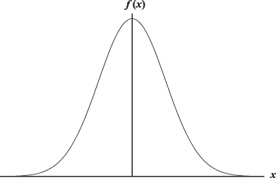 Illustration showing normal distribution.