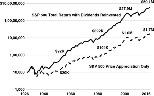 Graph shows increasing curves for S and P 500 price appreciation only (20K dollars, 104K dollars, 1.0M dollars, and 1.7M dollars) and S and P 500 total return with dividends reinvested (92K dollars, 892K dollars, 27.9M dollars, and 59.1M dollars).