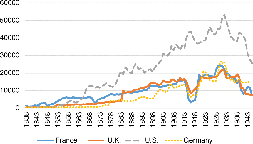 A graphical representation for patents statistics for France, the United Kingdom, the United States, and Germany from 1838 to1945. Number of patent is plotted on the y-axis on a scale of 0–60000 and year on the x-axis on a scale of 1838–1943.