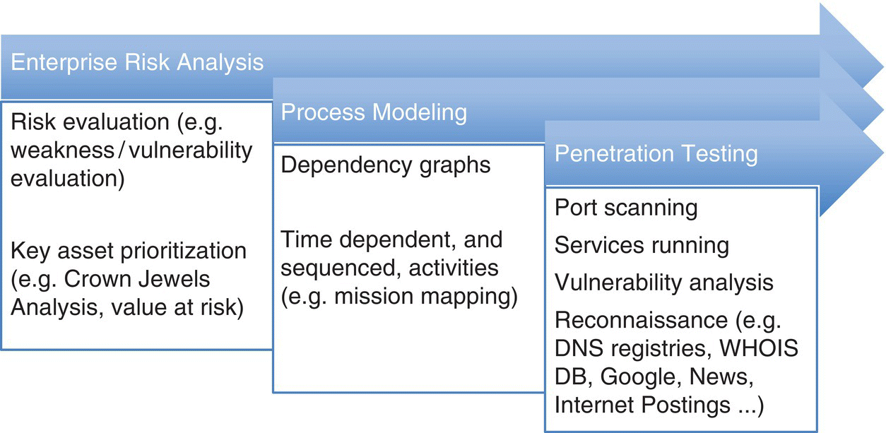 Diagram of assessment levels depicted by boxes labeled enterprise risk, process modeling, and penetration testing with rightward arrows on top.