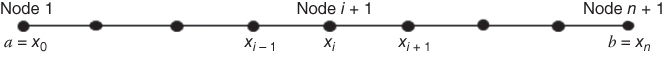Illustration displaying a horizontal line with 9 nodes lying on it. The first node (node 1) is labeled a = x0. The last node (node n +1) is labeled b = xn. The 3 nodes at the center are labeled xi-1, xi, and xi+1.