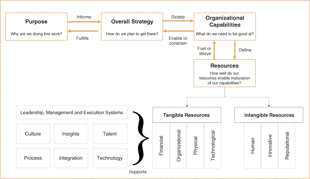 Illustration of Analytics alignment: relationship between strategy, organizational capabilities, resources, and management systems.