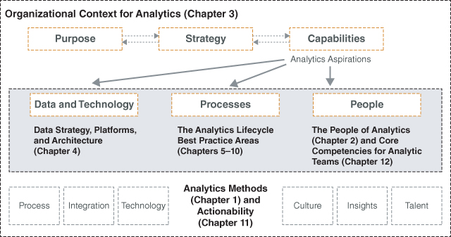 Illustration of linkage between analytics strategy and execution.