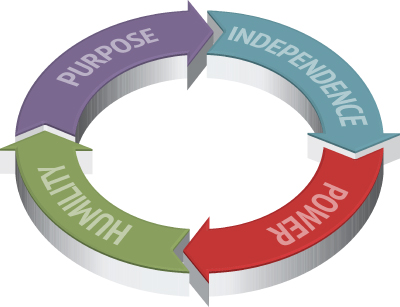 A circular scheme for factors that determine success: Purpose, Independence, Power, and Humility.